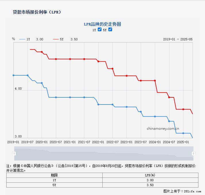 重磅！降息！桂林房贷利率3.0% - 宁德生活资讯 - 宁德28生活网 nd.28life.net